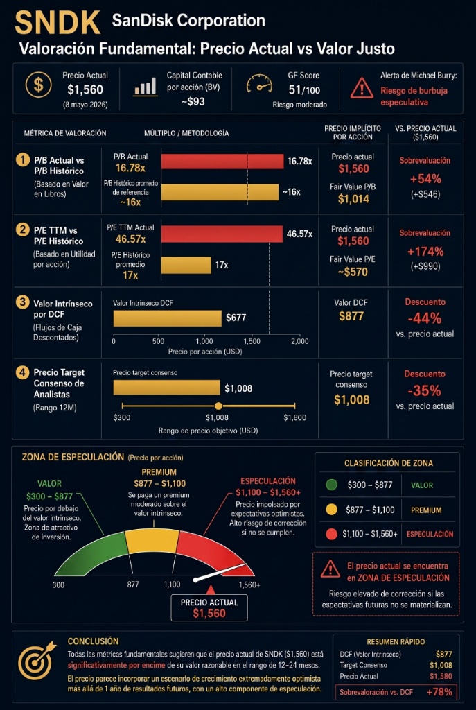 SNDK - Valoración Fundamental: Precio Actual vs Valor Justo - Mayo 2026