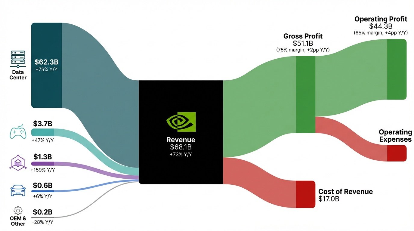 NVIDIA Q4 FY26 Income Statement - Flujo desde Revenue $68.1B hasta Net Profit $43.0B